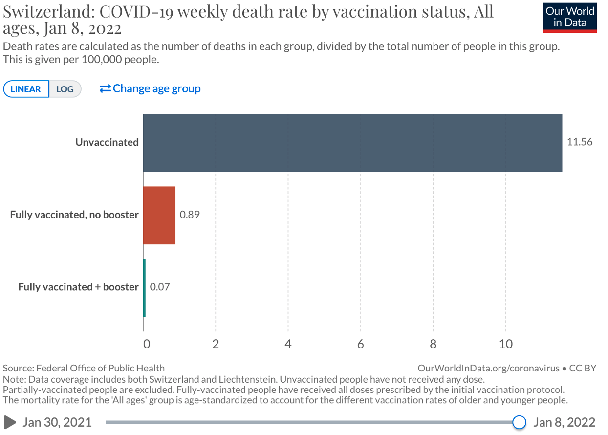 Switzerland- COVID-19 weeklyu death rate by vaccination ststus, All Ages - Jan 8 2022